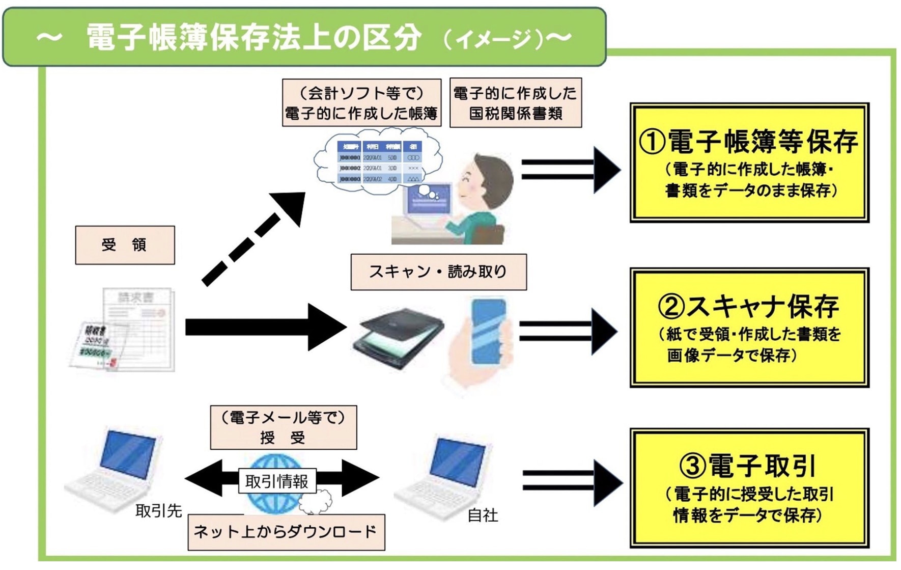 電子帳簿保存法でタイムスタンプが必要な2つのケース