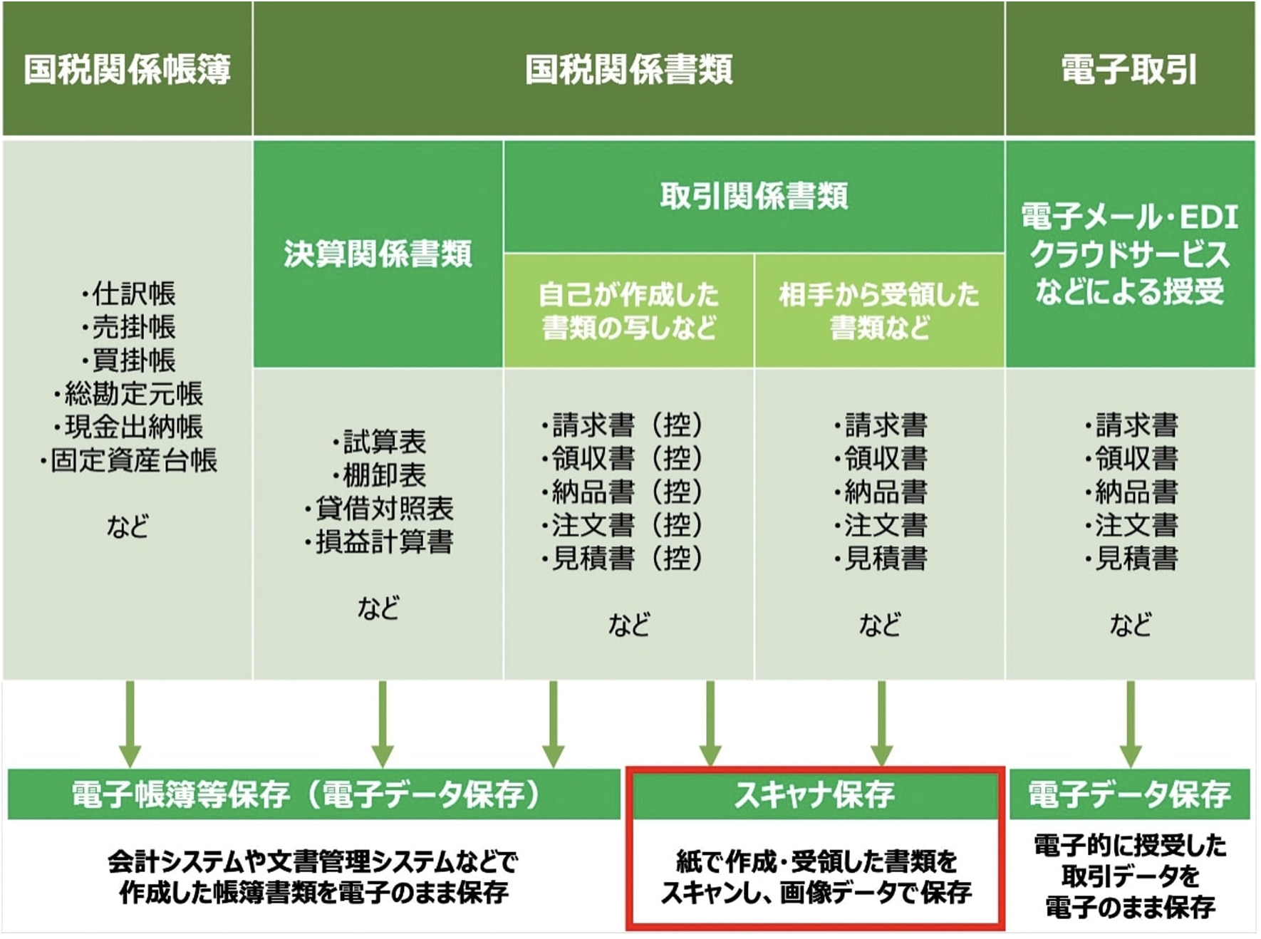 ケース1.スキャナ保存制度を活用する場合