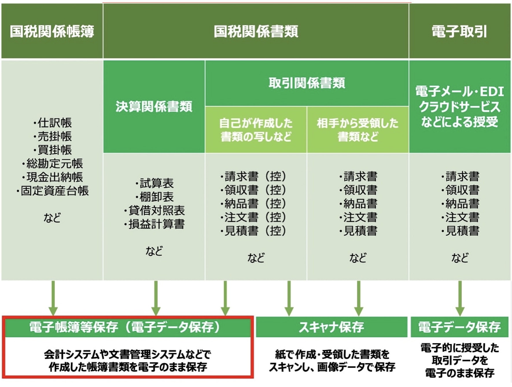 区分1.電子帳簿等保存