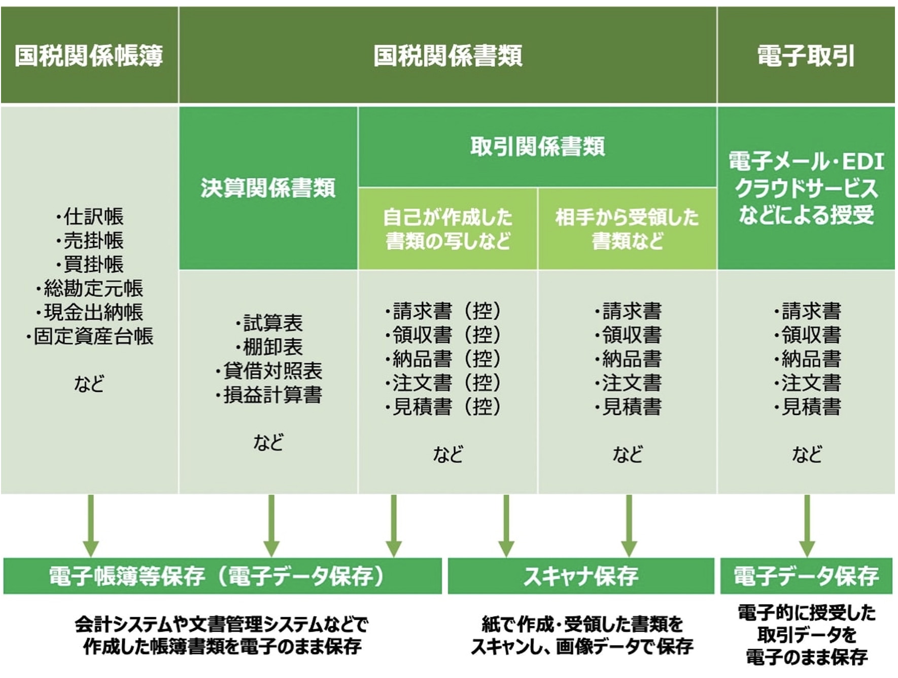 電子帳簿保存法の対象となる文書