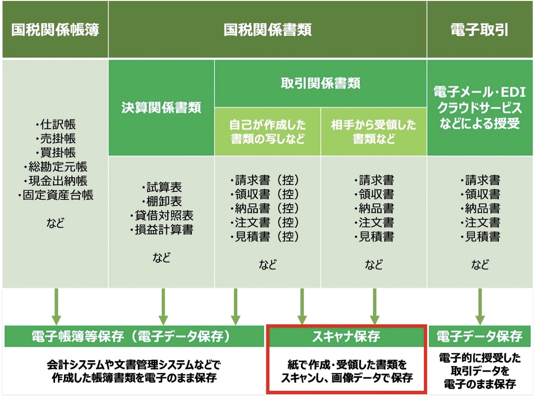 区分2.スキャナ保存