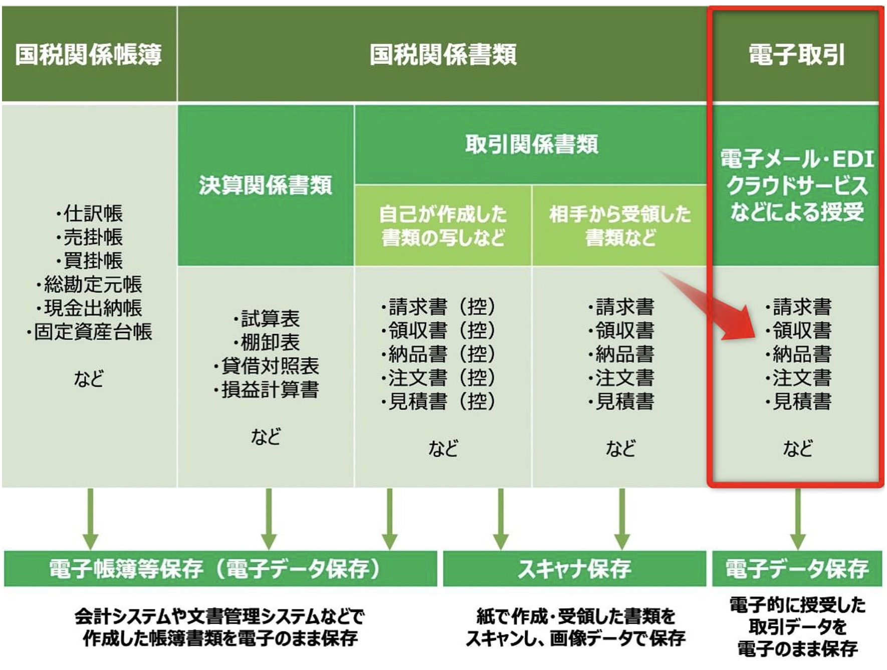 電子帳簿保存法の電子取引とは？