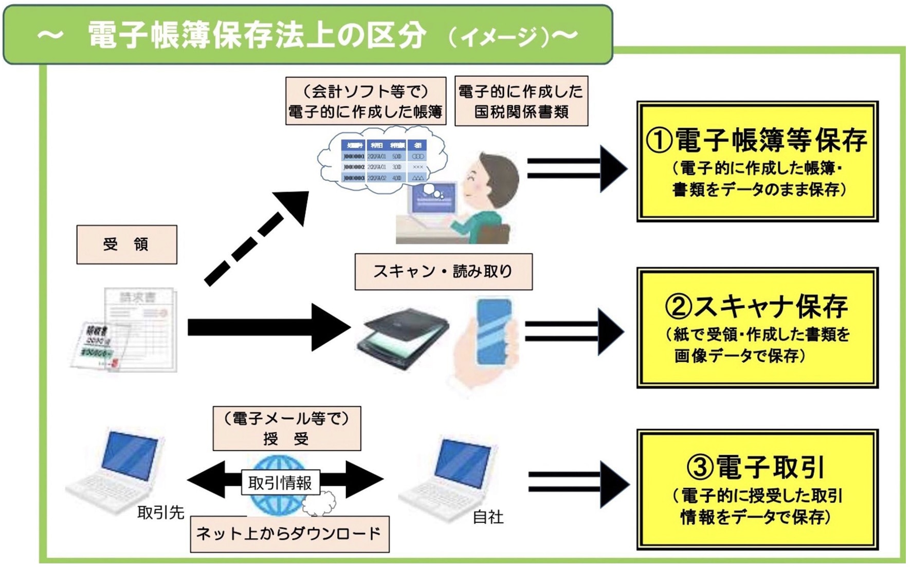 図解】電子帳簿等保存の2つの保存要件をわかりやすく解説 | NTTファイナンス株式会社