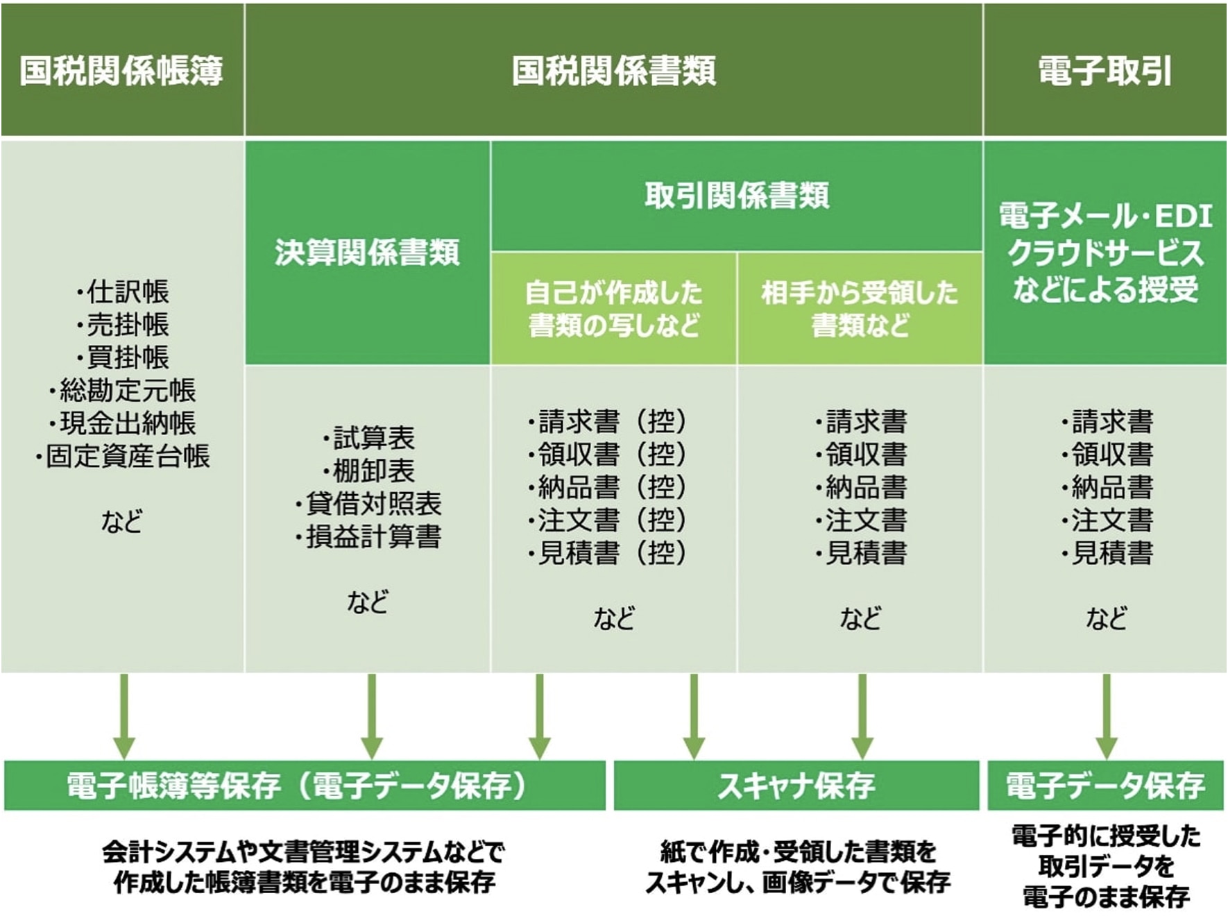 Q2.電子帳簿保存法の対象となる文書は？