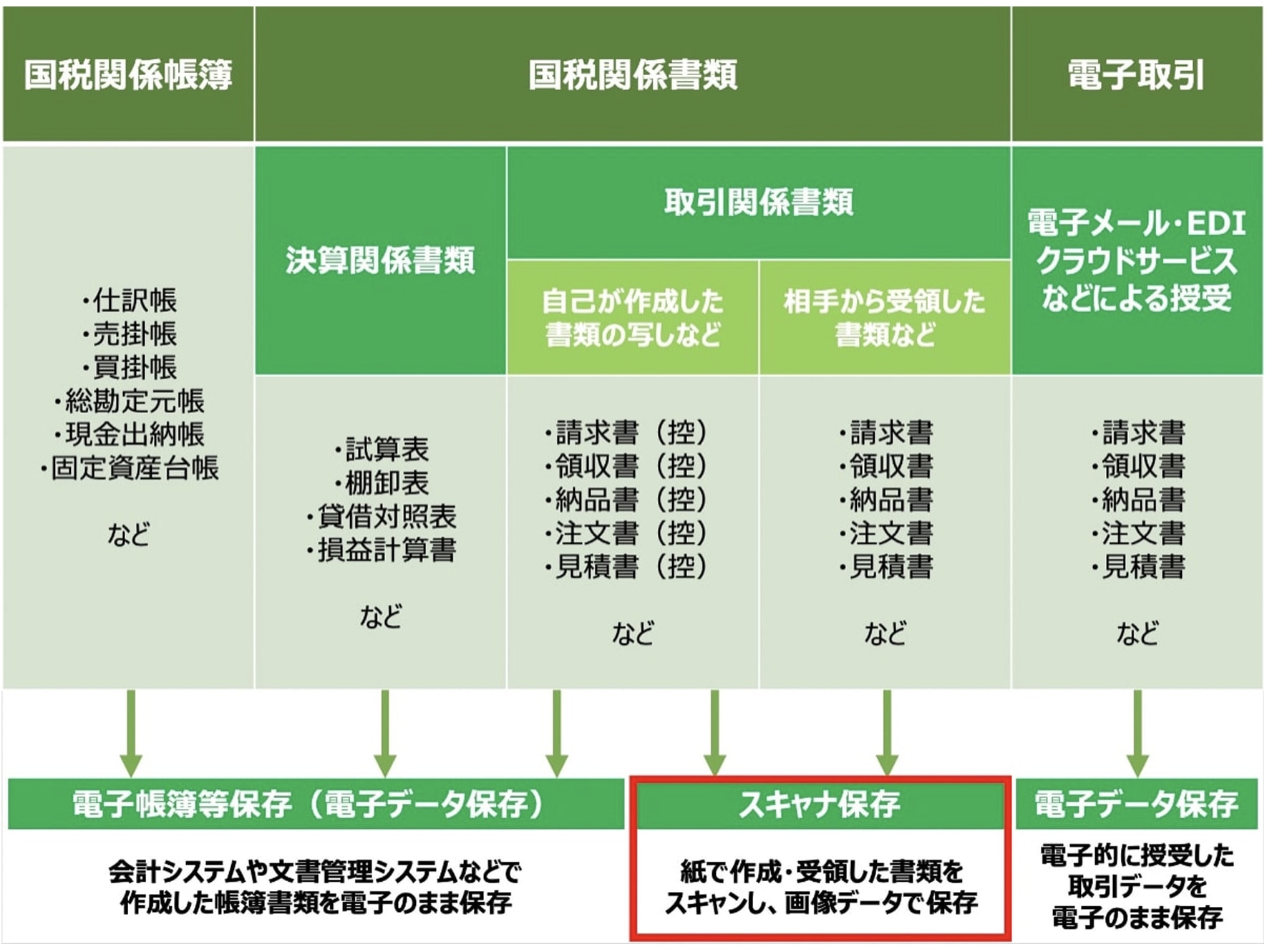 「スキャナ保存」の保存要件