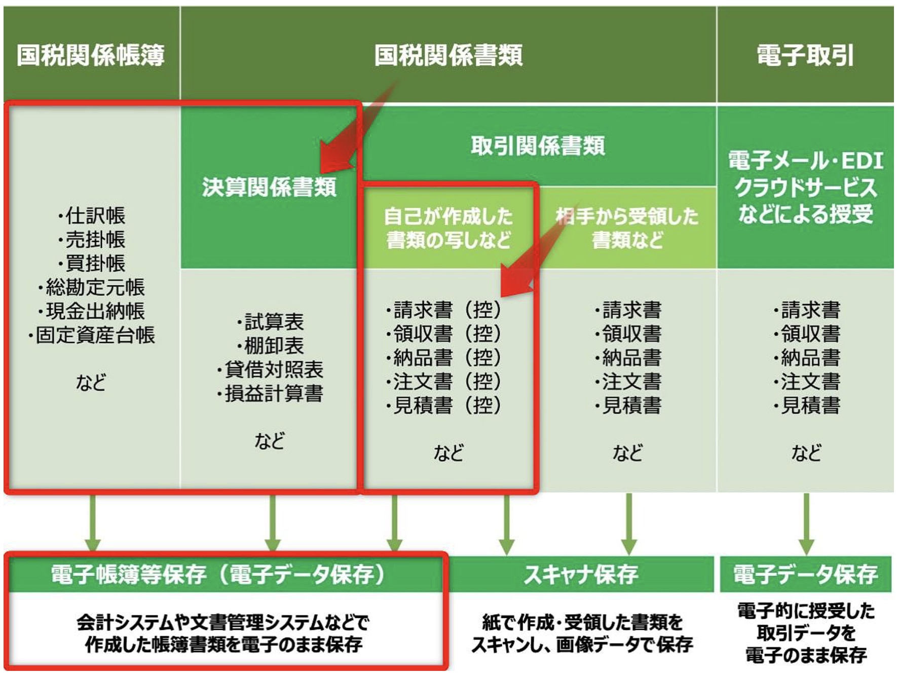 電子帳簿等保存の2つの保存要件