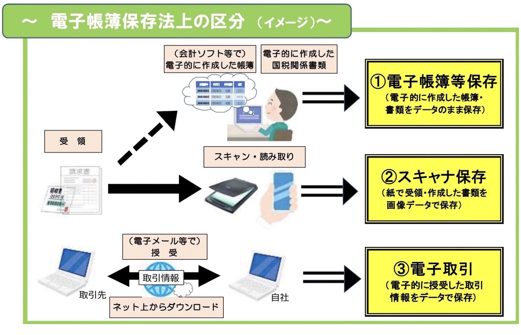 そもそも電子帳簿保存法とは