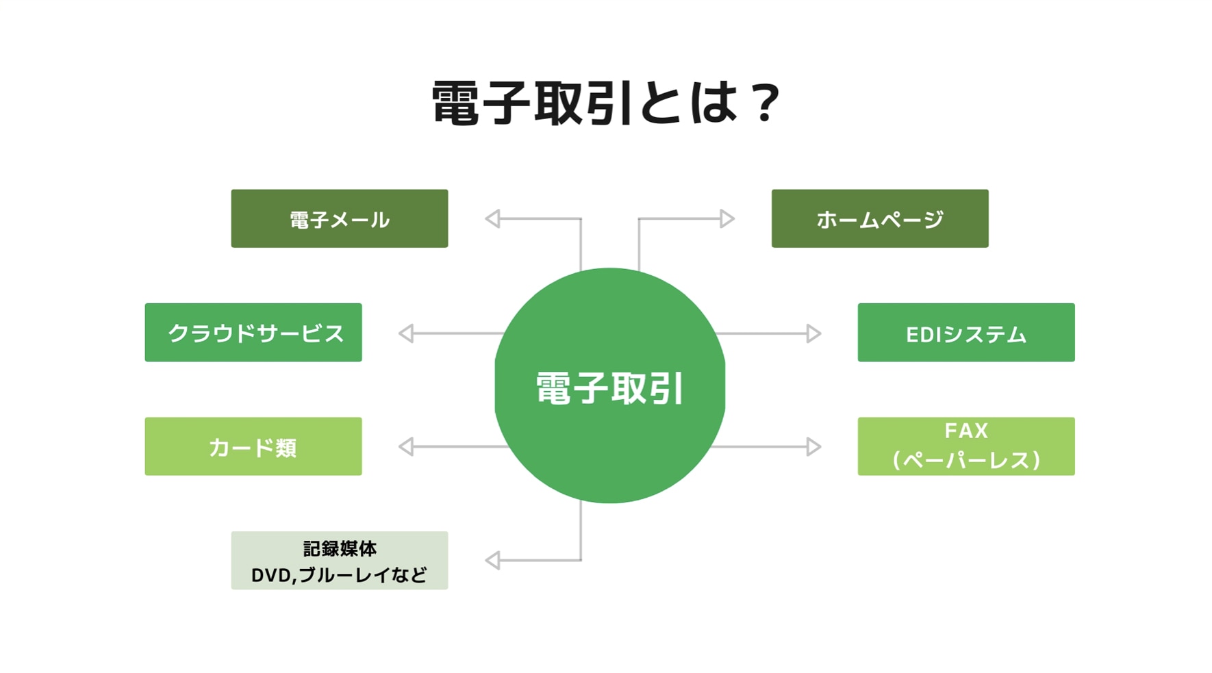 電子取引とは？