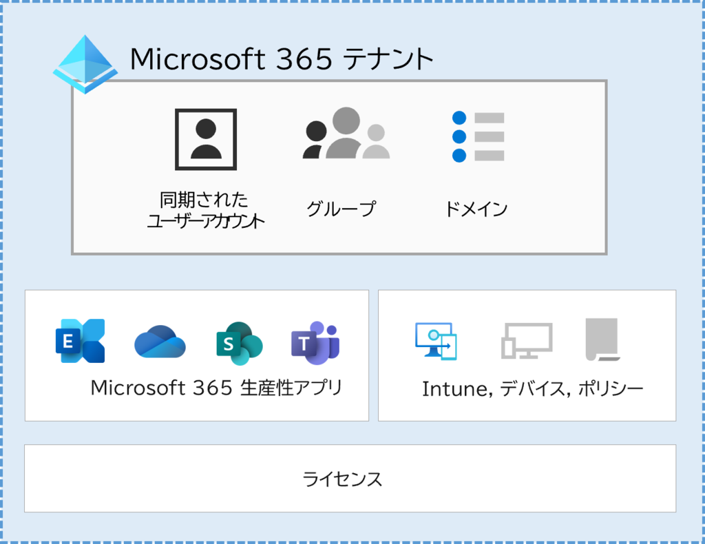 Microsoft 365初期設定