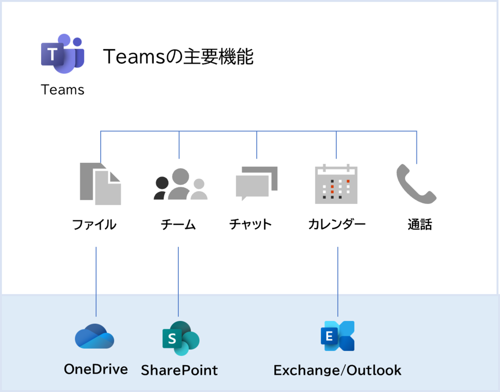 Microsoft Teams初期設定