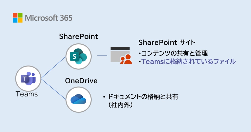 SharePoint Online / OneDrive for Business初期設定