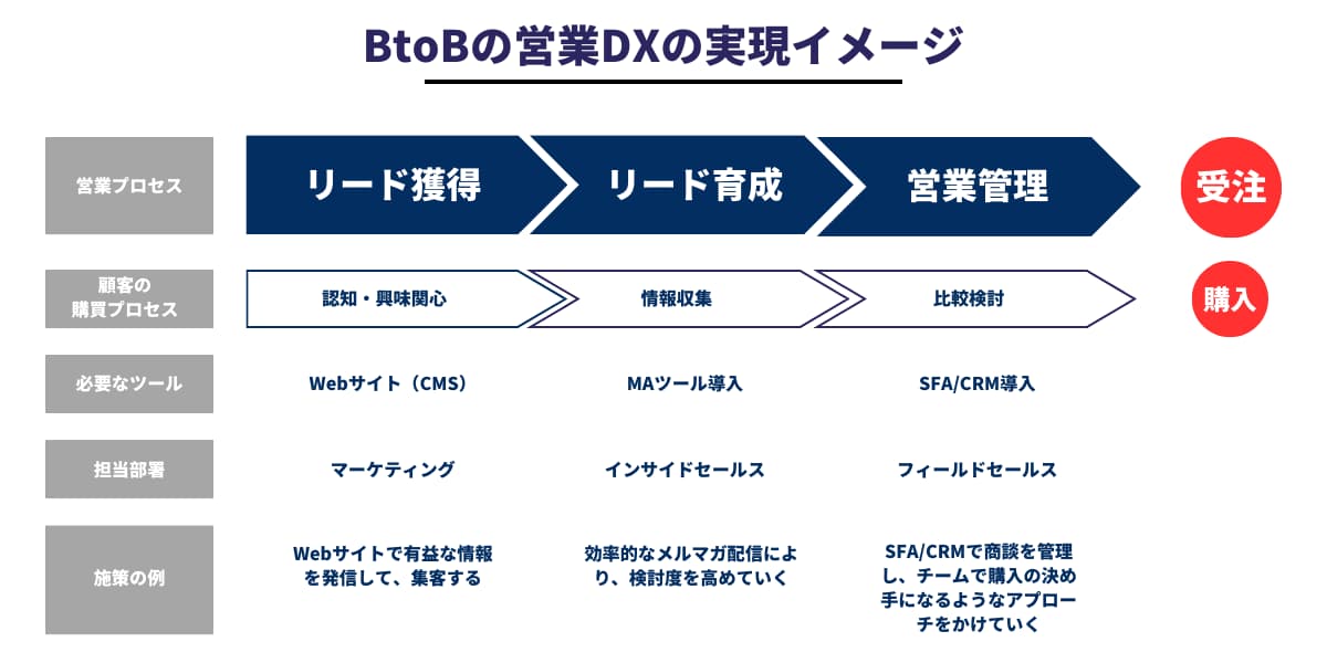 BtoBの営業DXの実現イメージ