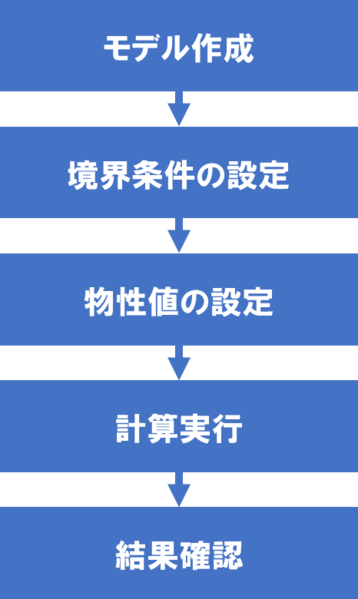 有限要素法(FEM)とは?基礎から解析の流れをまとめてご紹介 有限要素法(FEM)とは?基礎から解析の流れをまとめてご紹介