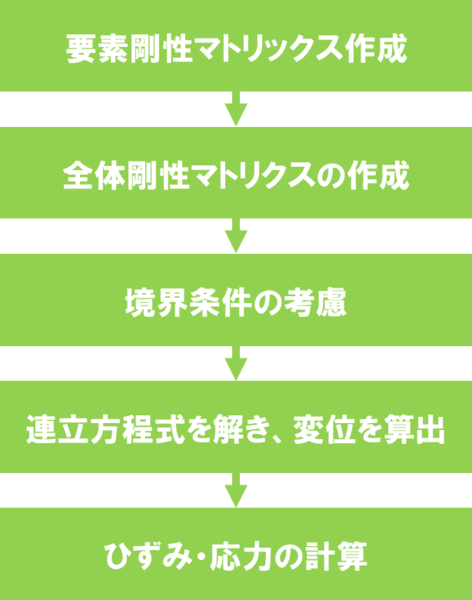 有限要素法(FEM)とは?基礎から解析の流れをまとめてご紹介 有限要素法(FEM)とは?基礎から解析の流れをまとめてご紹介