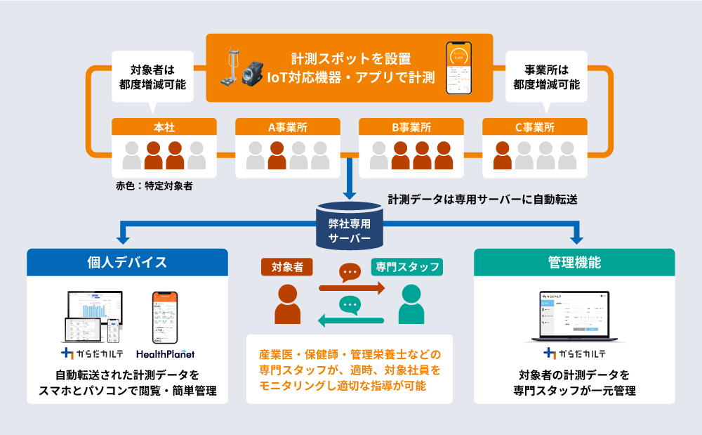 生活習慣改善をサポート