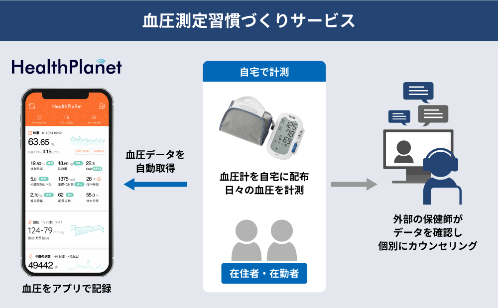 血圧測定習慣づくりサービス
