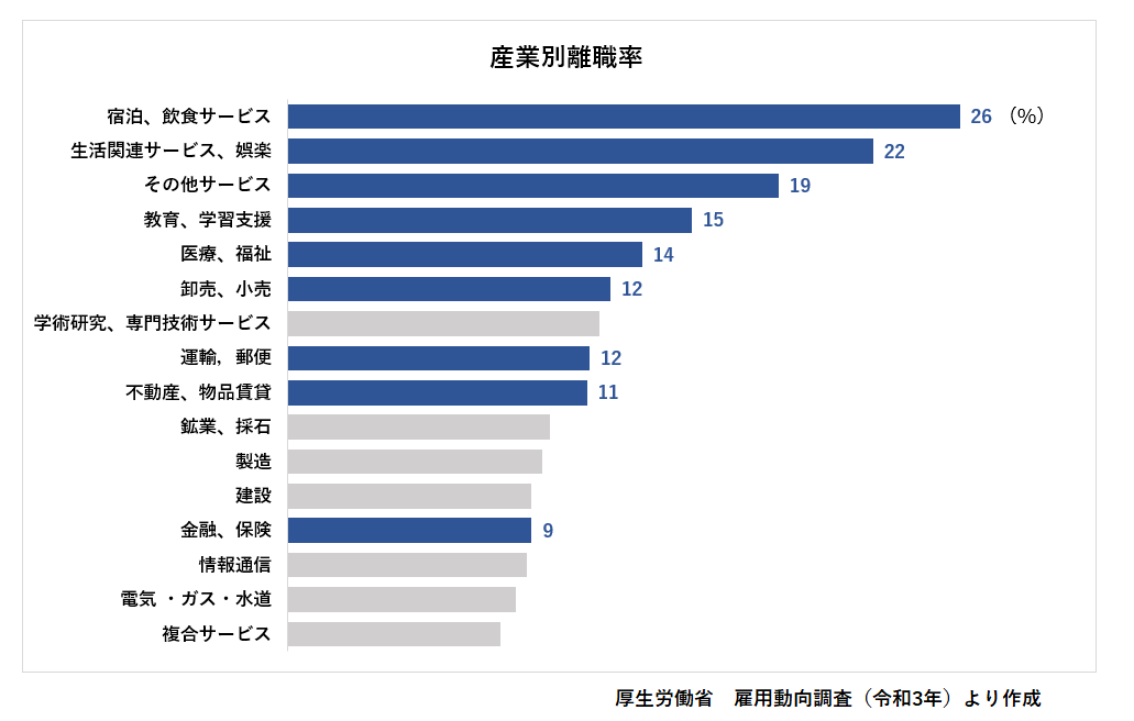 産業別離職率