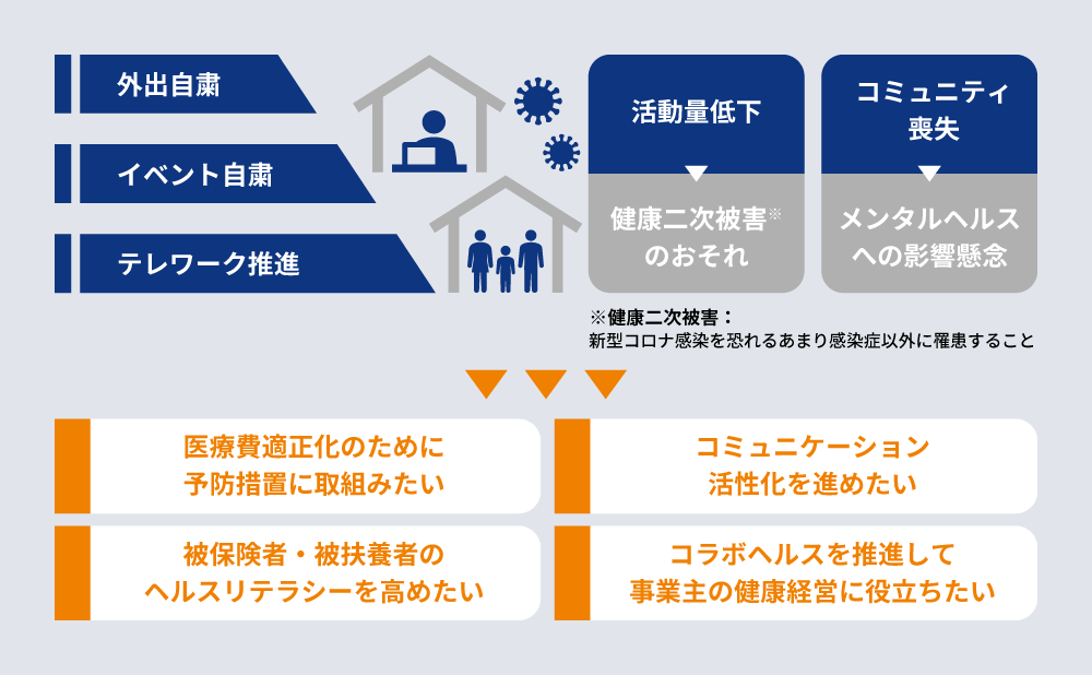 コロナ禍を通じて見えてきた健康課題