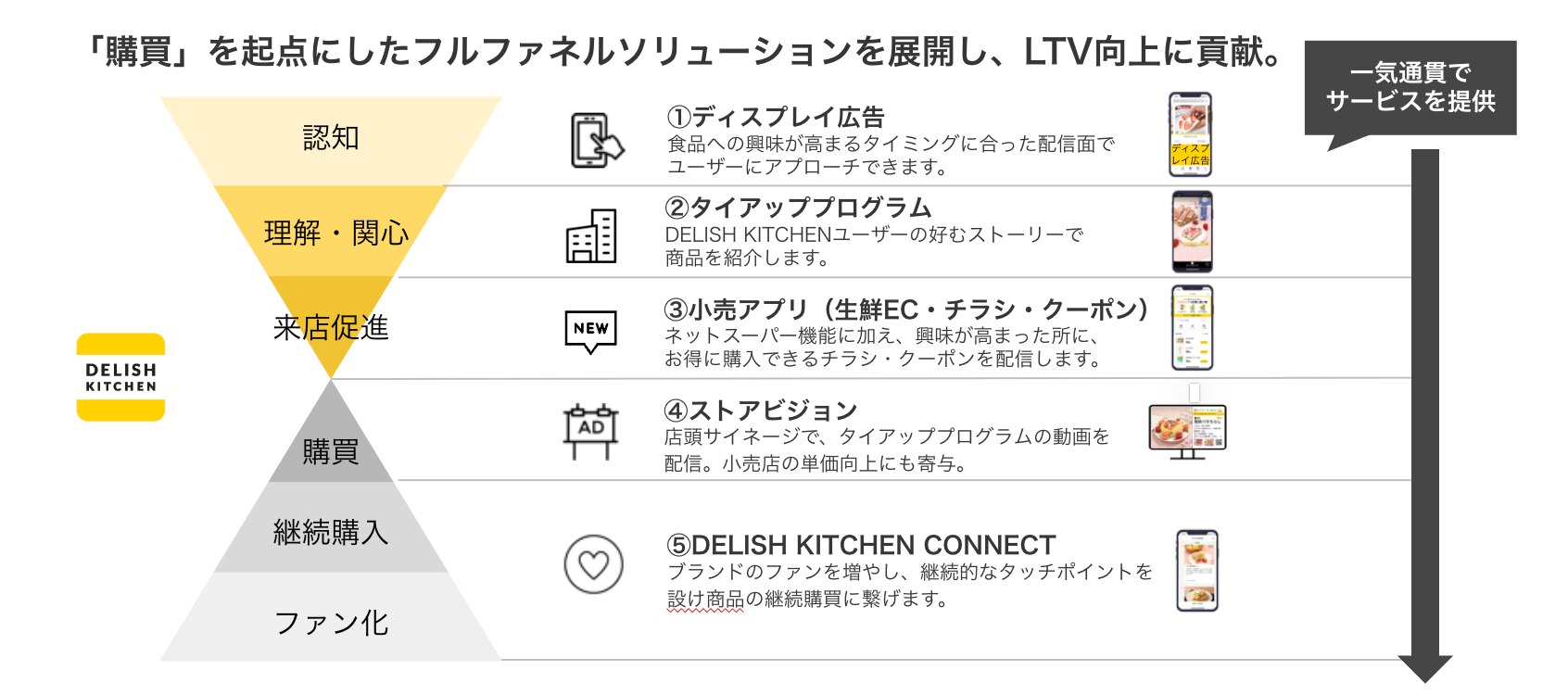 DELISH KITCHEN フルファネルソリューション
