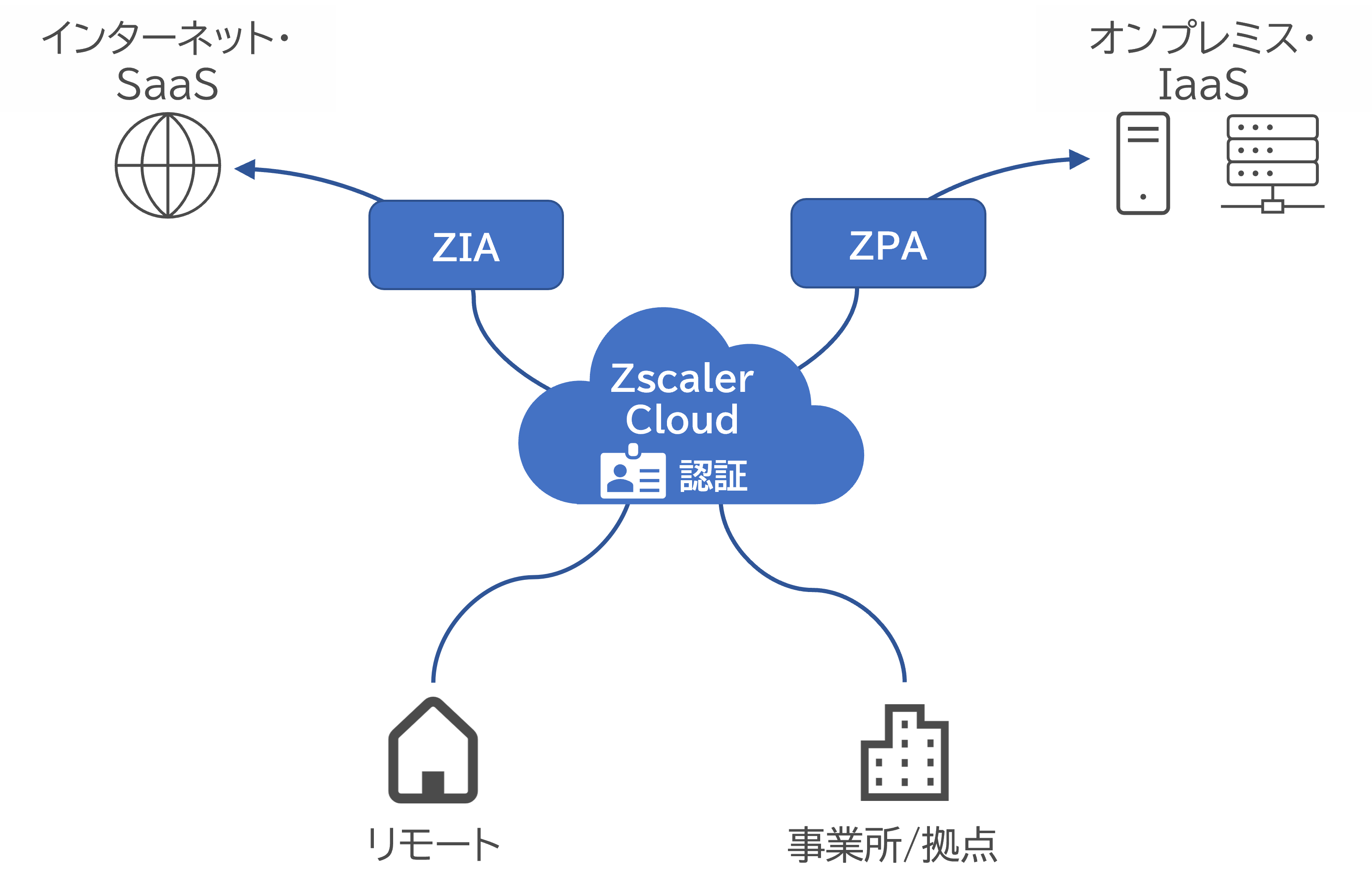 クラウドセキュリティソリューション「Zscaler」