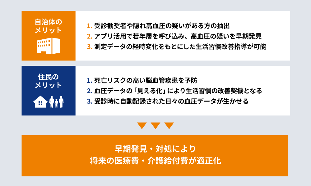 血圧測定を習慣化することの自治体と住民のメリット