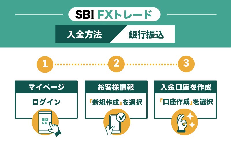SBI FXトレードに銀行振込で入金する方法