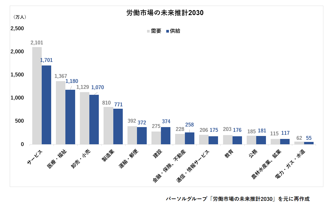 労働市場の未来推計2030