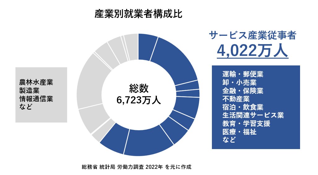 産業別就業者数構成比