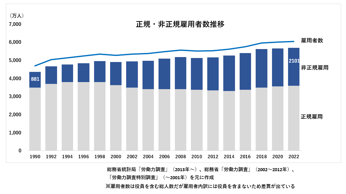 雇用者数推移
