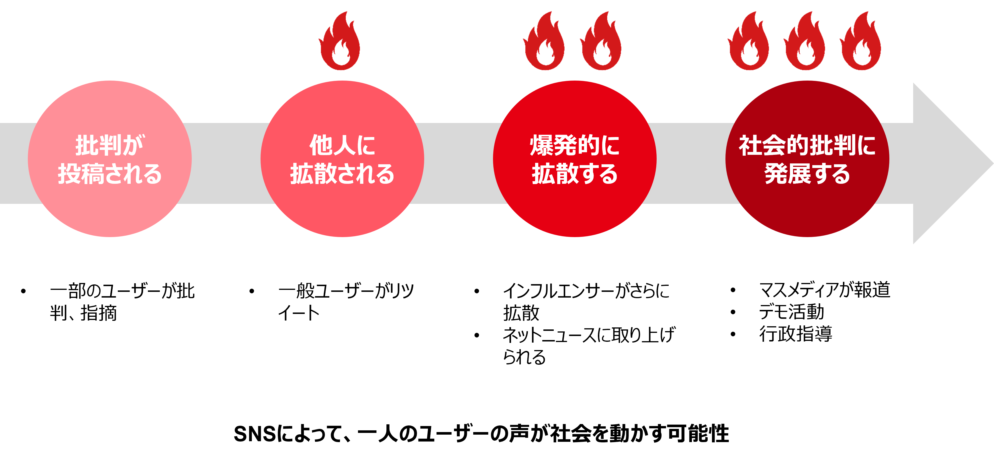 炎上の進行過程を示すフロー図