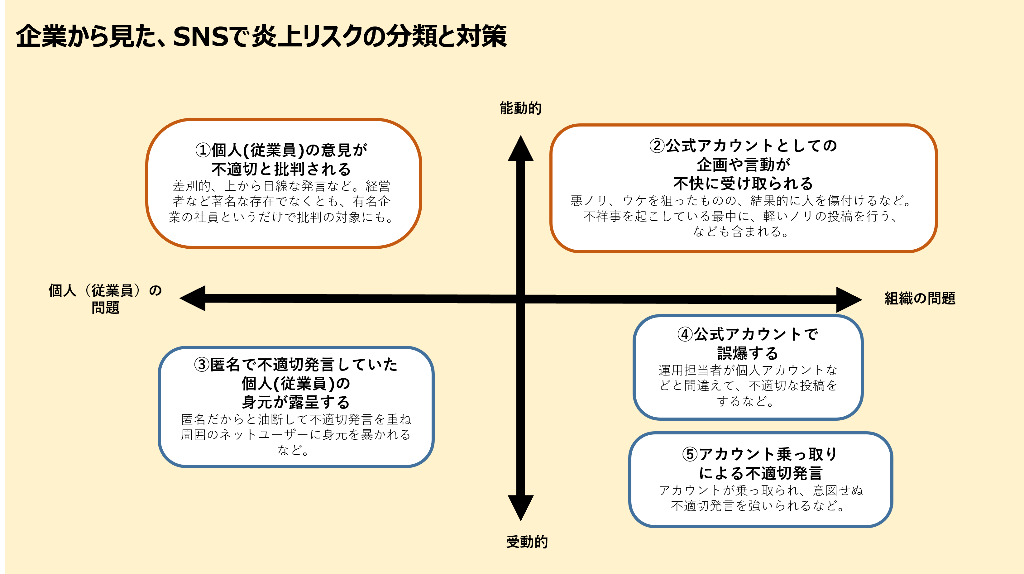 企業視点でのSNS炎上リスクの分類と対策を示した図