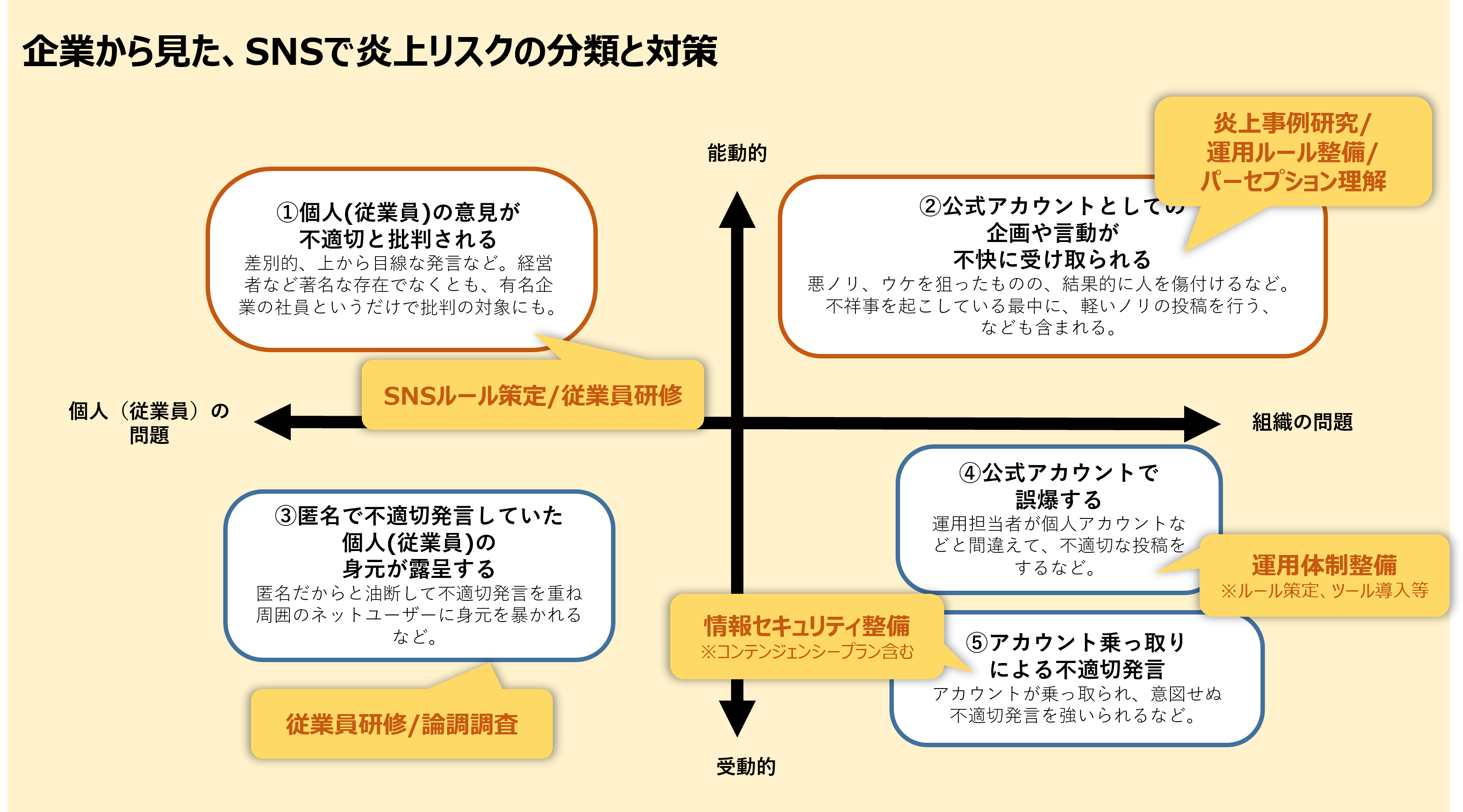 企業視点でSNS炎上リスクの分類と炎上要因別の取り組みを示した図