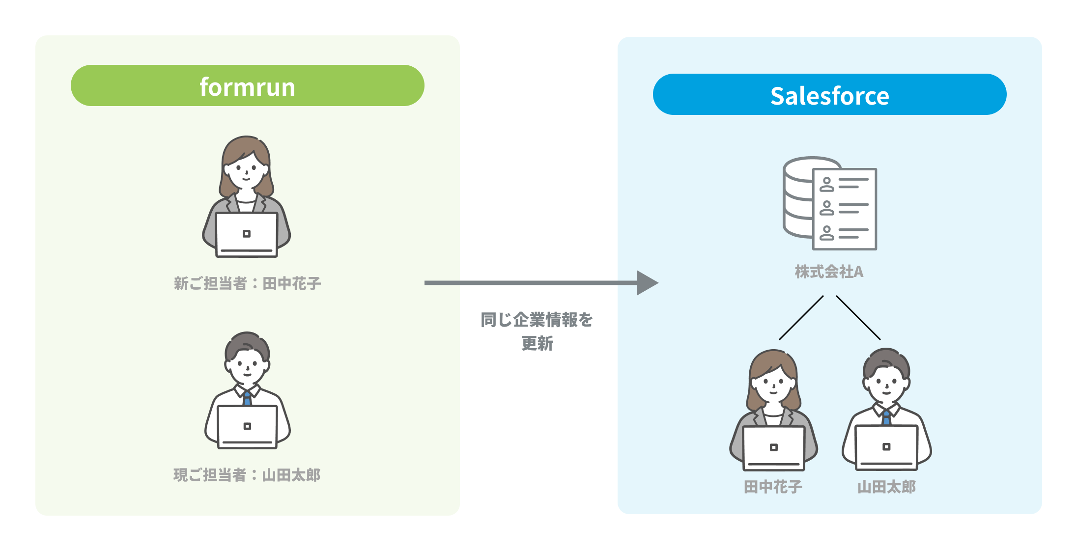 取引先責任者やリードのマージ作業がゼロに