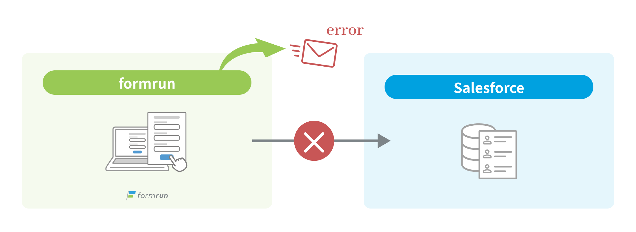 連携時のエラーを検知