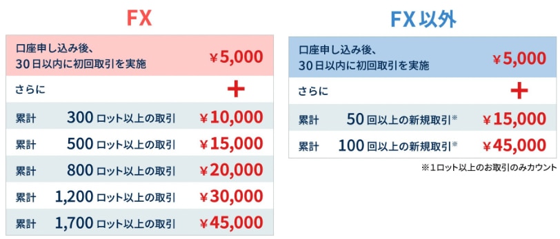 IG証券 選べる新規口座開設キャンペーン 最大５万円キャッシュバック