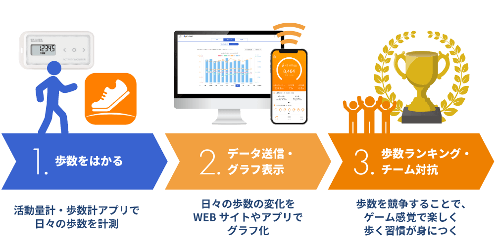 ウオーキングラリーの流れ
