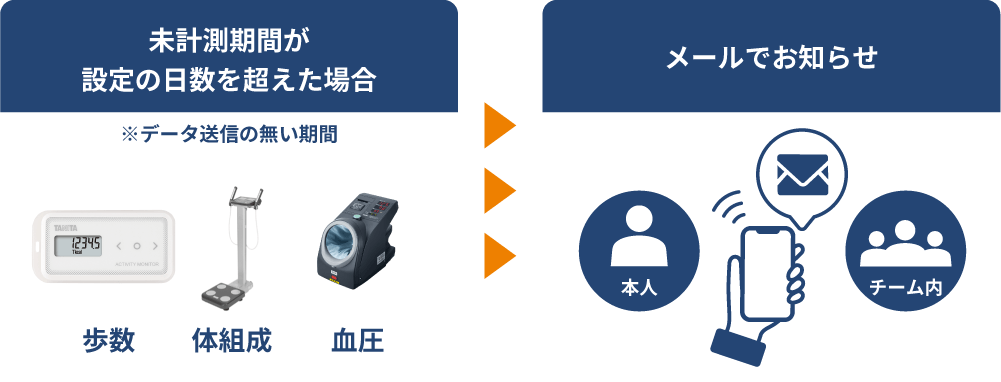 「計測忘れ」を防ぐ、メールでのお知らせ機能