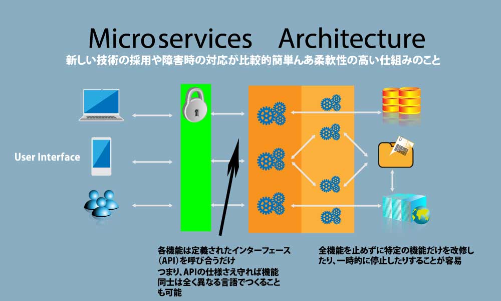マイクロサービスイメージ