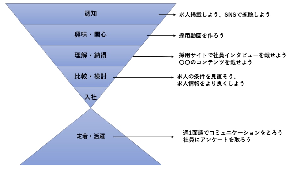 採用ファネルのイメージ