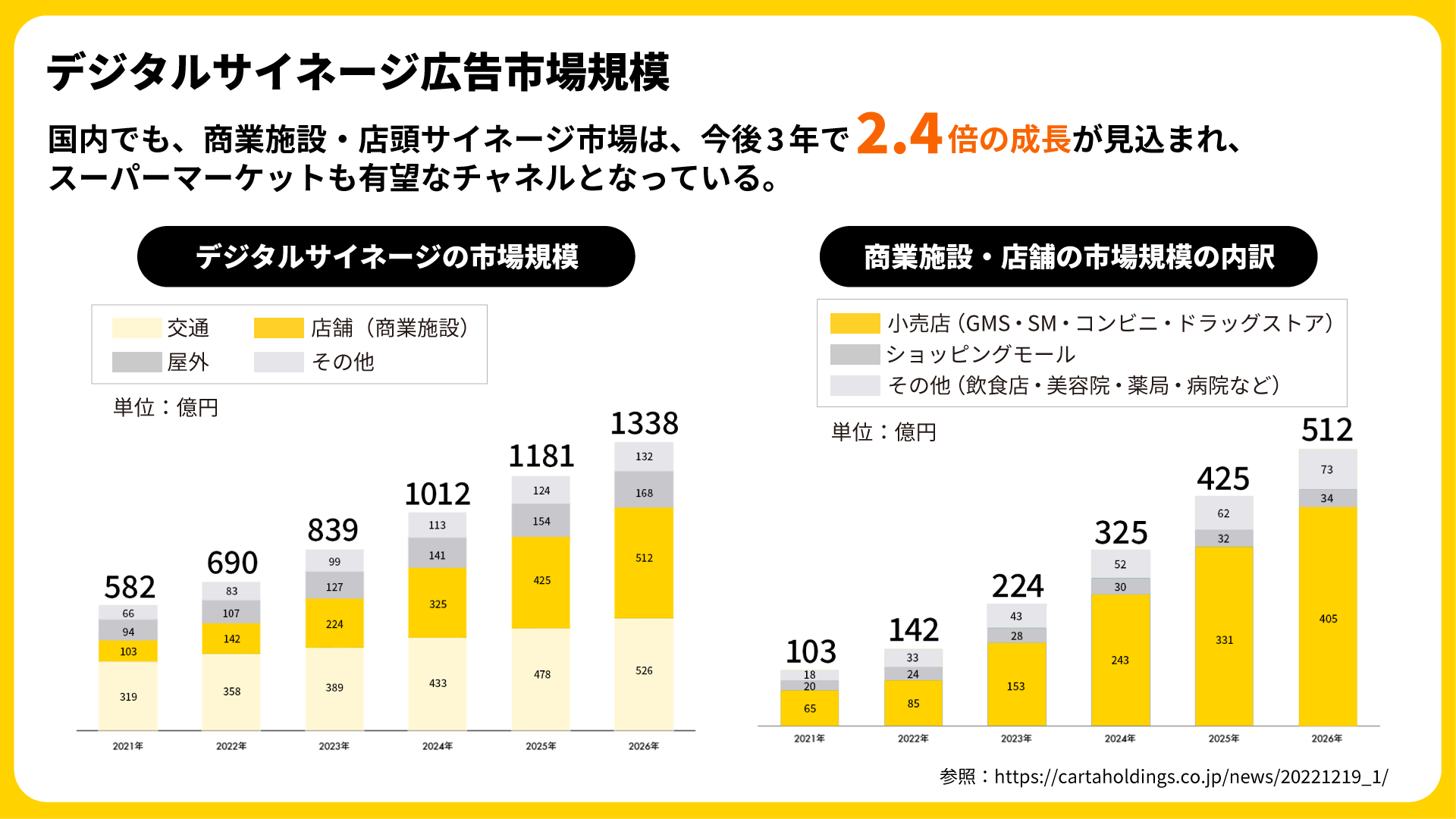 デジタルサイネージ広告市場規模