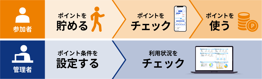 健康ポイント運用の流れ　参加者と管理者