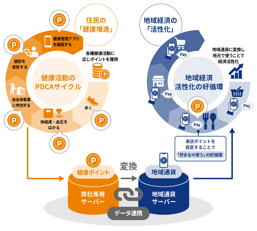 「健康ポイント」と「デジタル地域通貨」の連携イメージ