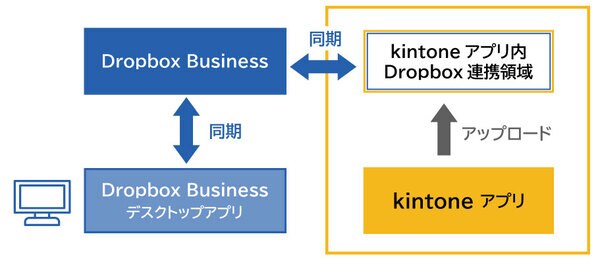 Dropbox-for-kintone