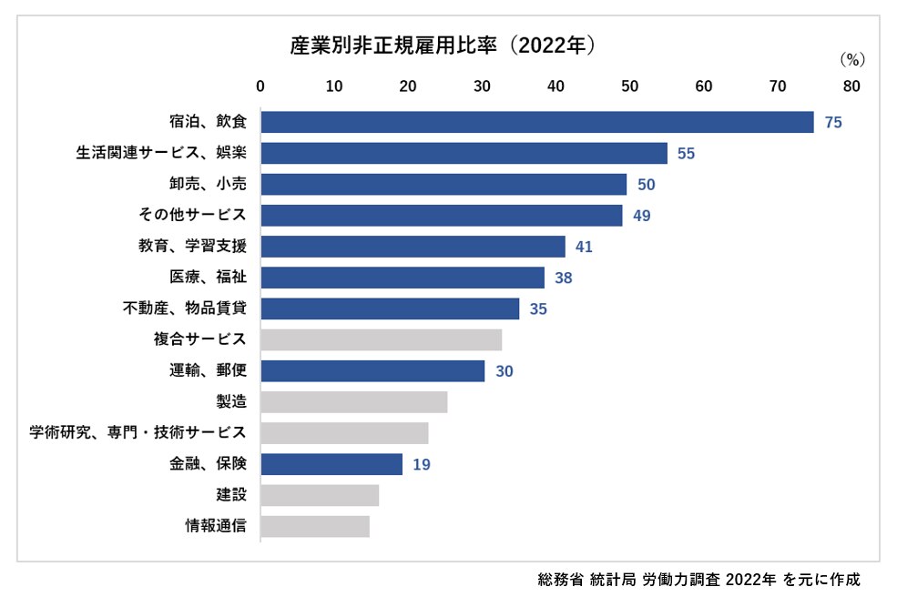 産業別非正規雇用比率