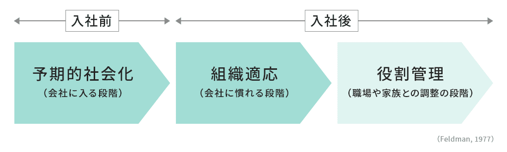 組織社会化とは、新入社員が役割を担えるようになるプロセス