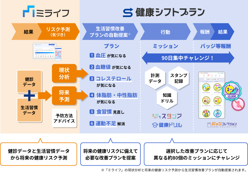 一人ひとりの健康リスクに備えた 生活習慣改善の目標設定から定着までをフルサポートする健康シフトプラン