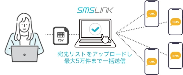 最大5万件まで一斉送信