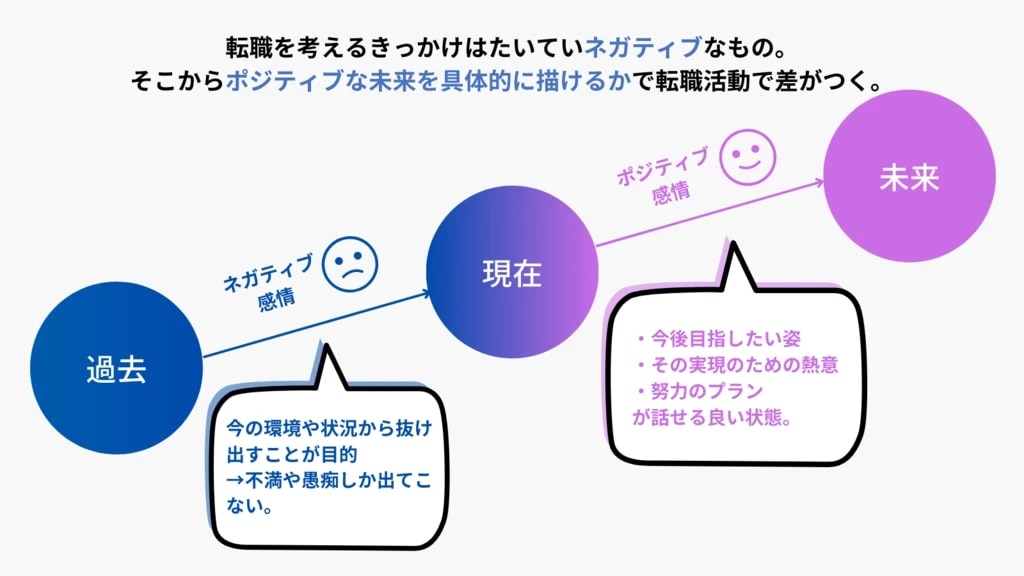 転職理由をネガティブな不満から、ポジティブな未来へと切り替えるプロセスの図解