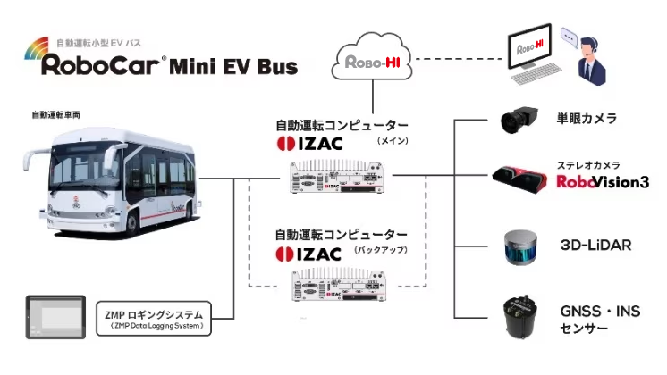 1回の充電で約230kmの走行が可能 自動運転小型EVバス RoboCar 1回の充電で約230kmの走行が可能 自動運転小型EVバス RoboCar