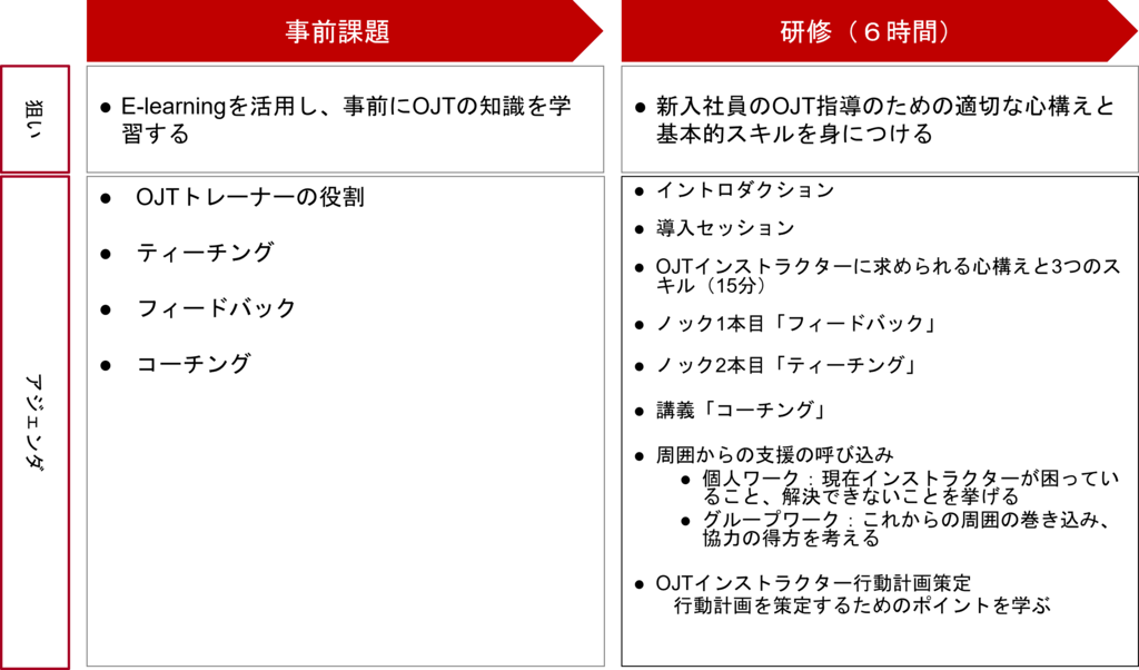 OJT指導のための適切な心構えと基本スキルを身につけるOJTインストラクター育成施策事例